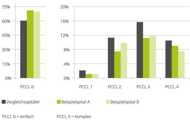 Vergleich der Komplexität der Fälle nach PCCL (Patient Clinical Complexity Level)