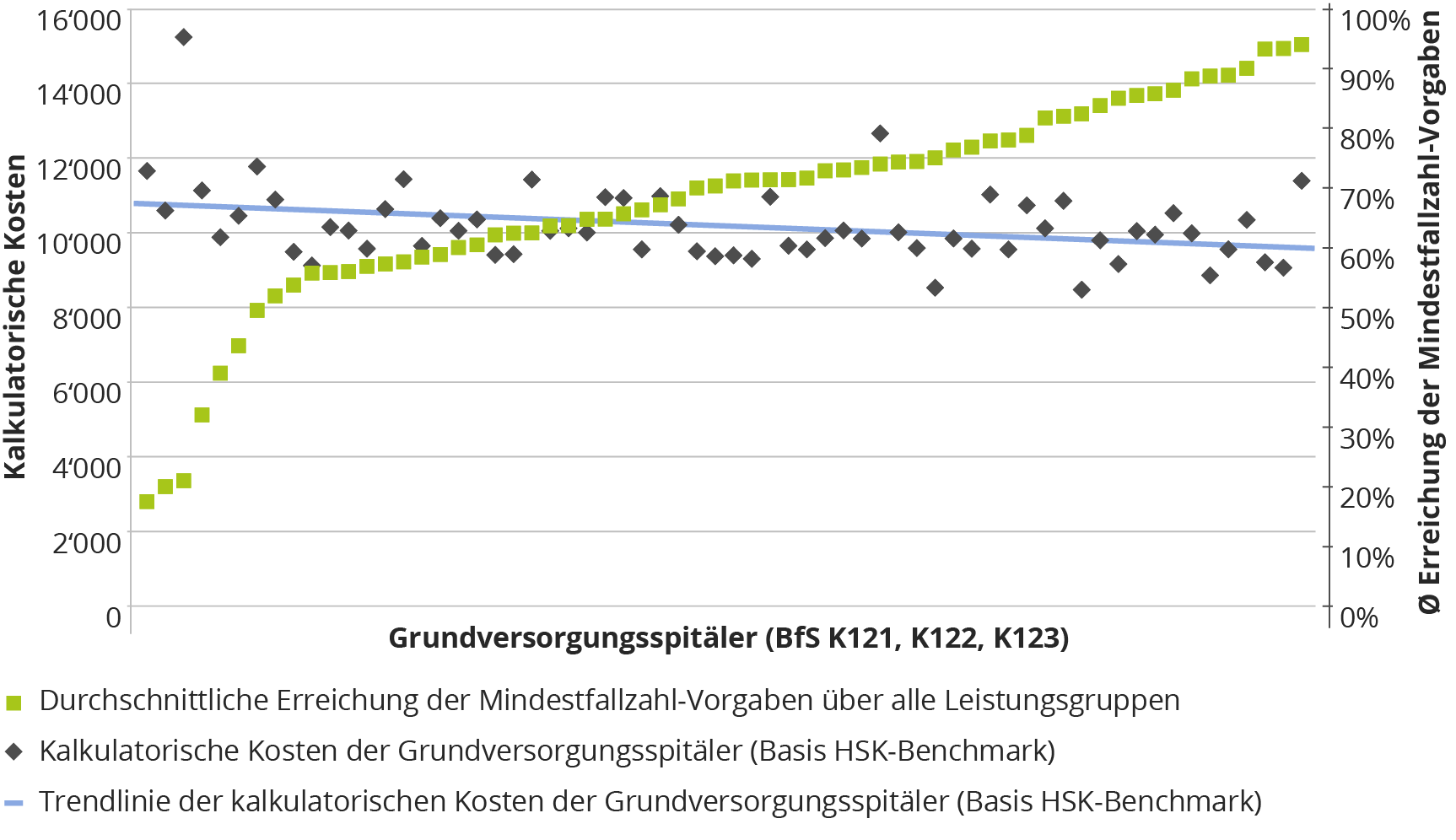 Korrelation von Mindestfallzahlen und kalkulatorischen Kosten (SPLG-Grouper, Mindestfallzahl-Vorgaben 2018, Datenbasis 2016)