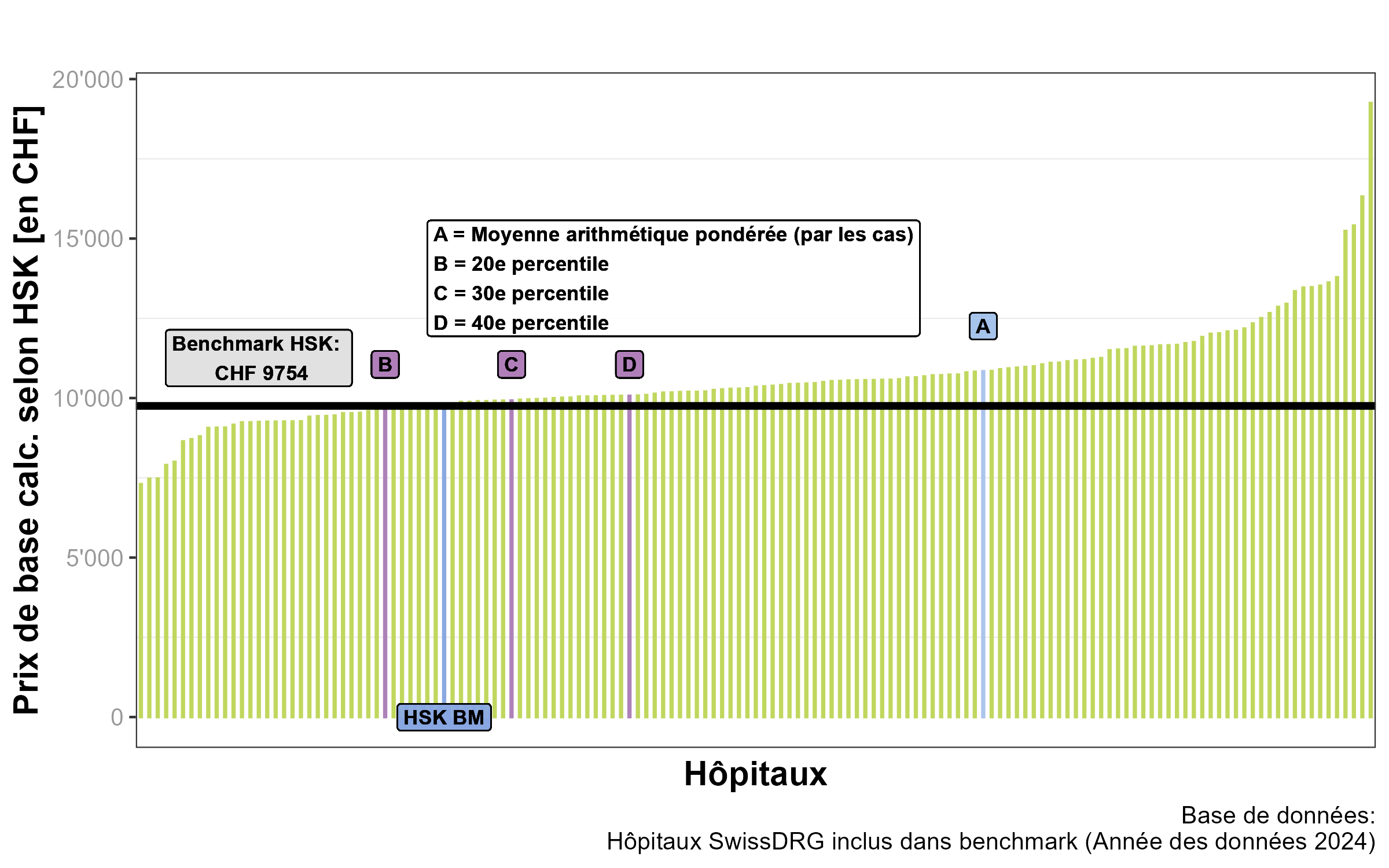 Benchmark SwissDRG année tarifaire 2026
