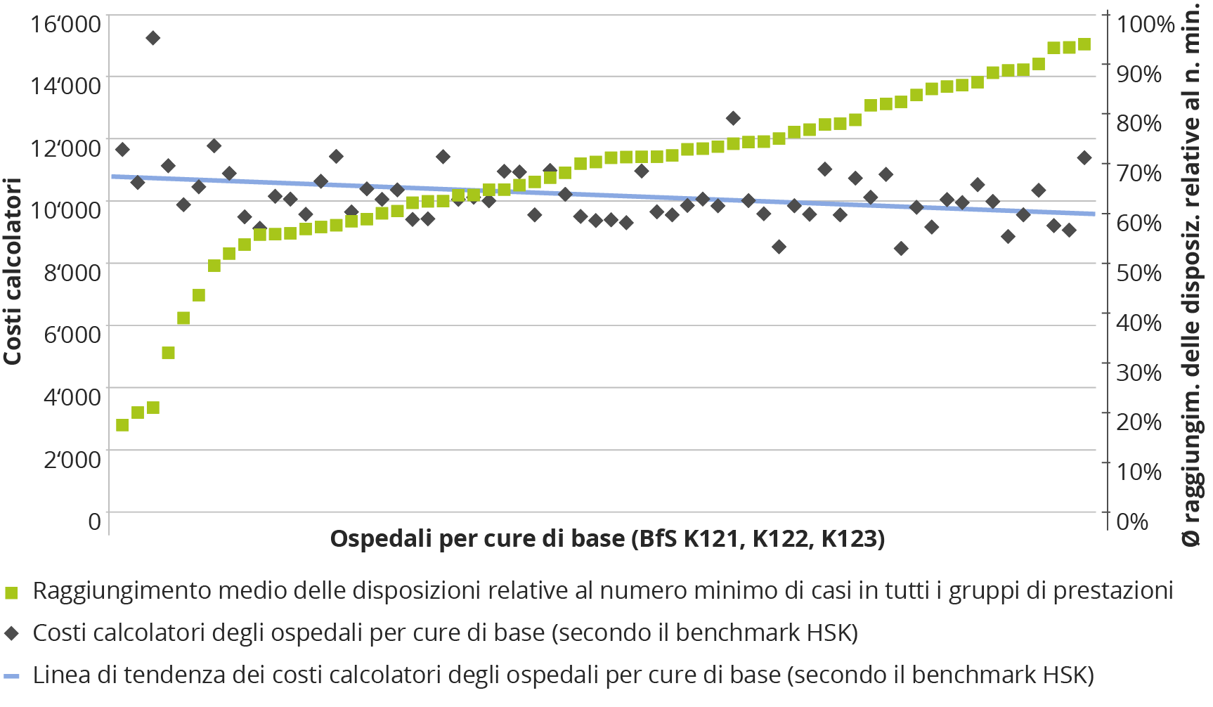 Correlazione tra numero minimo di casi e costi calcolatori (grouper SPLG (Pianificazione ospedaliera gruppi di prestazioni, settore acuto), disposizioni relative al numero minimo di casi 2018, base di dati 2016)