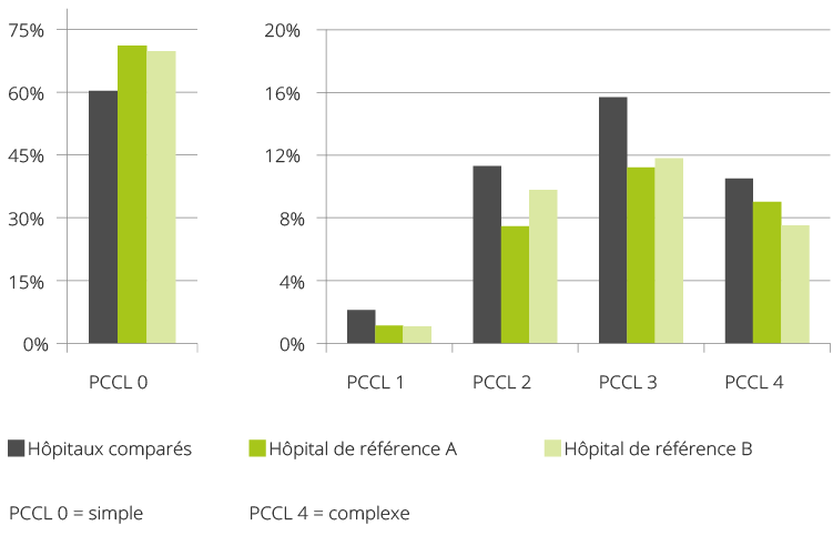Comparaison de la complexité des cas selon le PCCL (Patient Clinical Complexity Level)