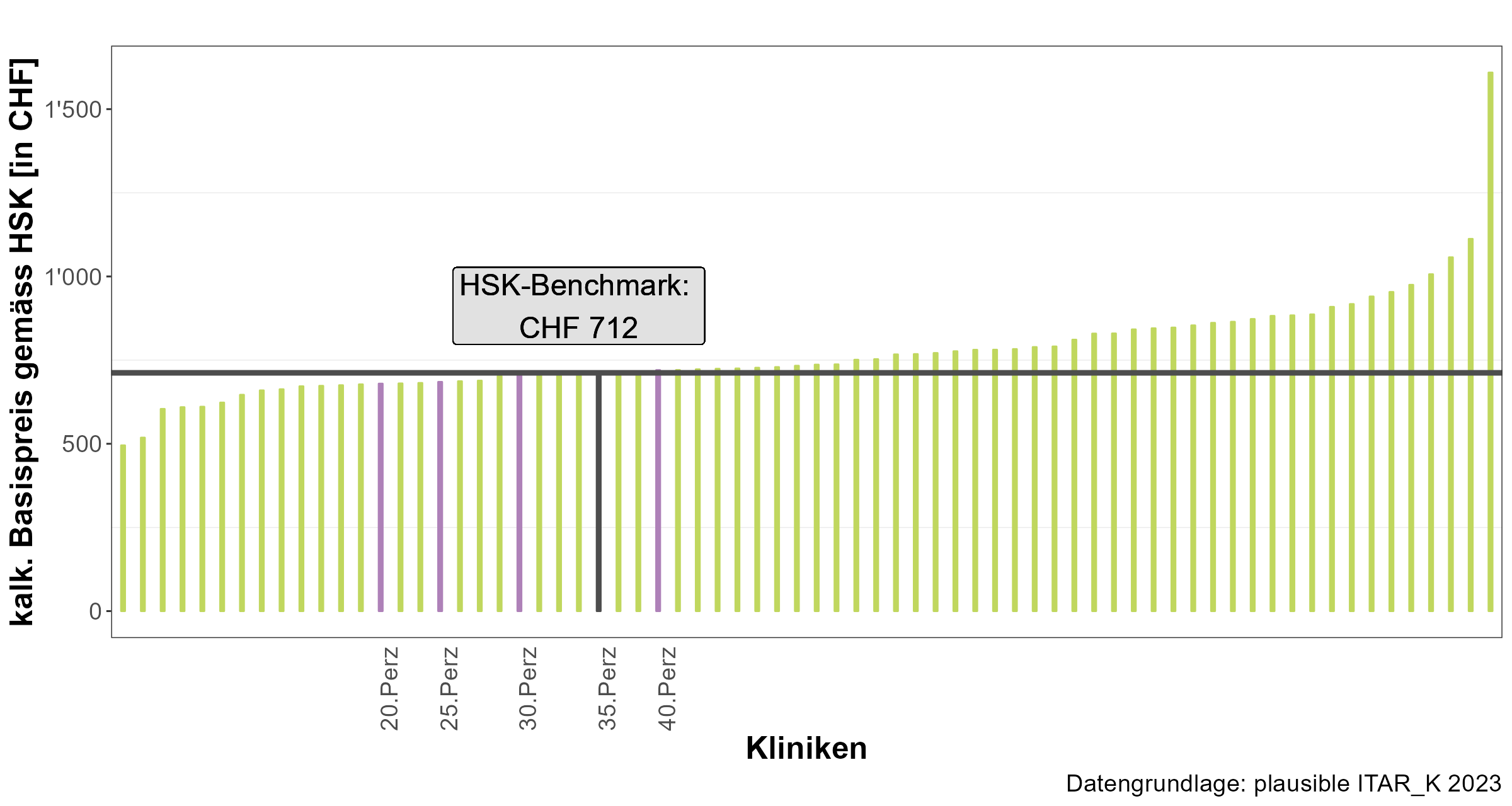 HSK-Benchmark ST Reha Tarifjahr 2025