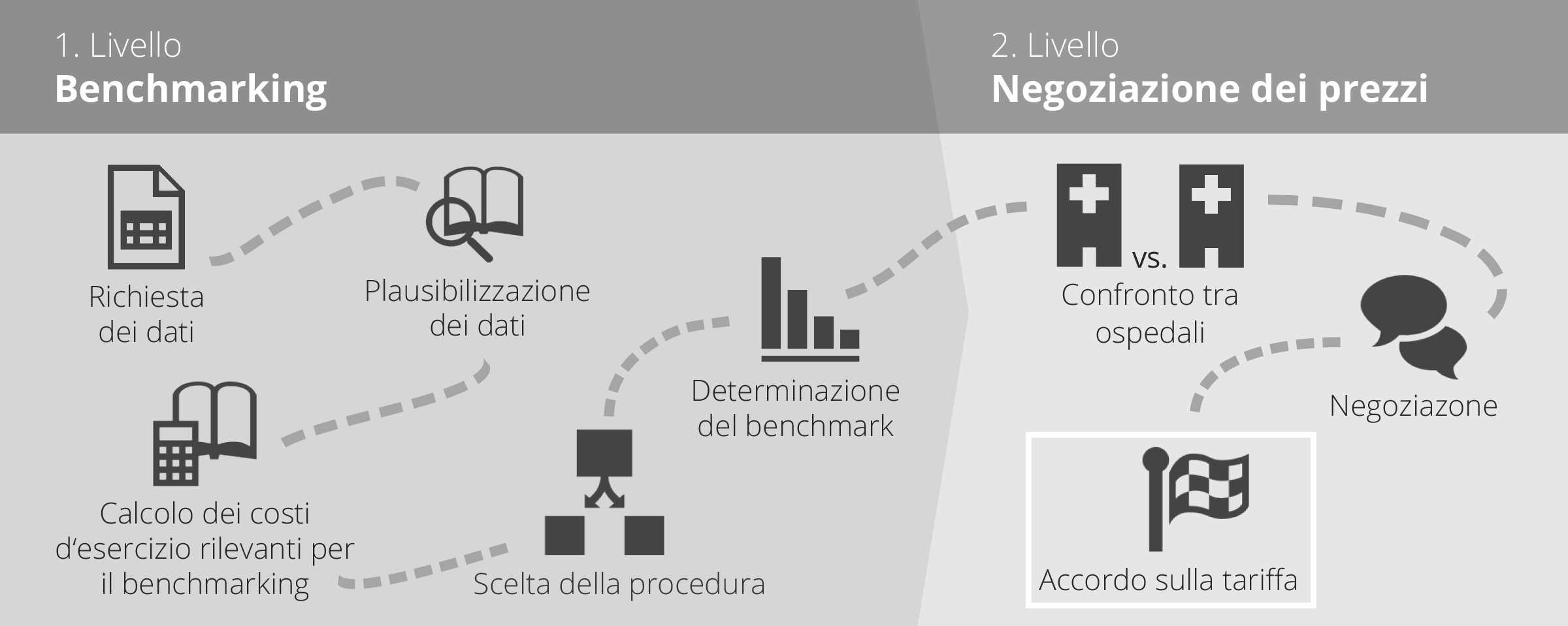 Procedimento del modello di determinazione dei prezzi a due fasi secondo HSK