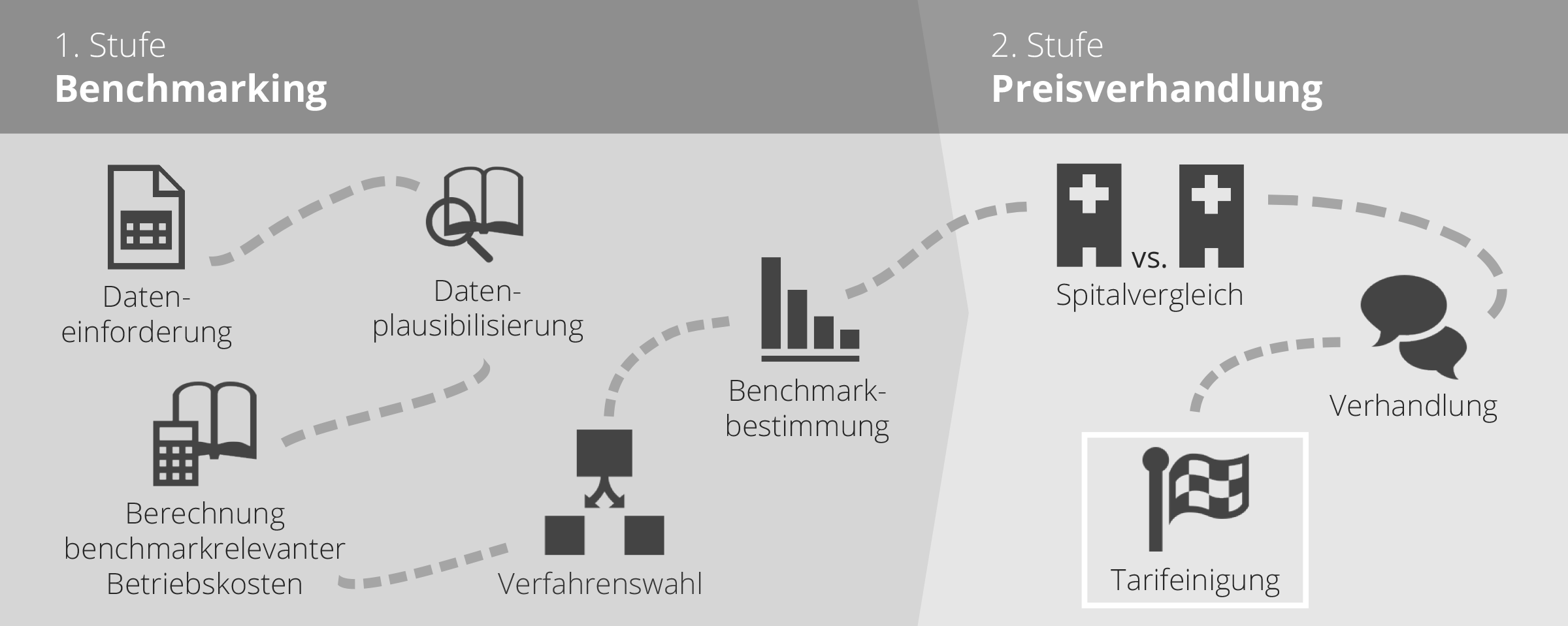 Ablauf des zweistufigen Preisfindungsmodells der Einkaufsgemeinschaft HSK