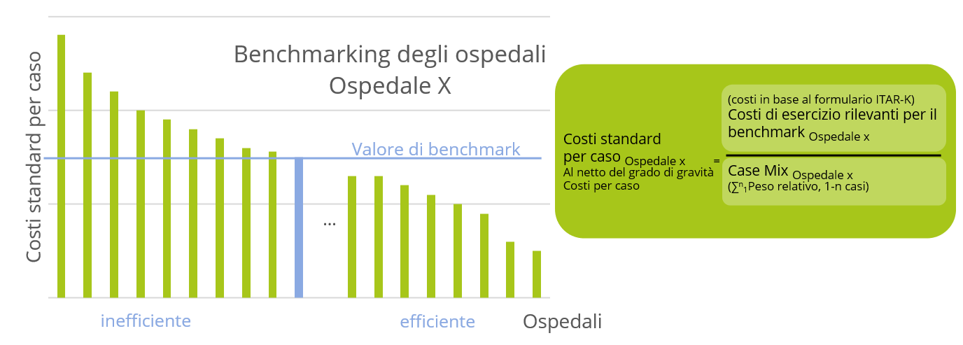 Fig. 1: Benchmarking dei costi standard per caso negli ospedali, rappresentazione basata sullo studio WIG