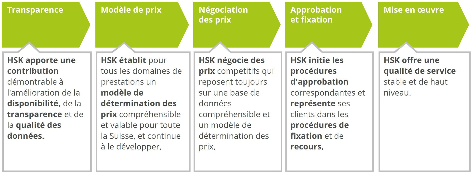 Fig. 1 : Chaîne de création de valeur de la Communauté d'achat HSK avec credo de la détermination des prix basée sur les données