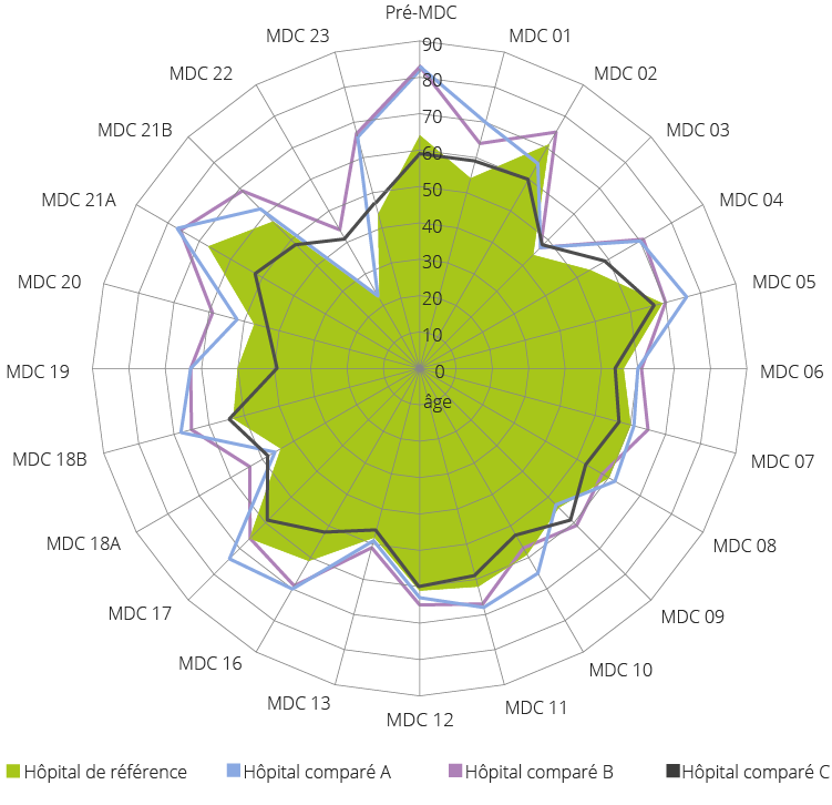 Pyramide des âges par groupes de diagnostic principal (p. ex. MDC 01) de l’hôpital de référence par comparaison avec trois autres hôpitaux