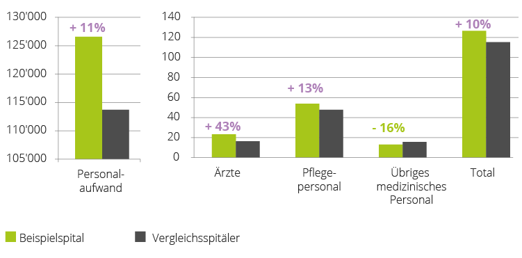 Links: Durchschnittlicher Personalaufwand in Schweizer Franken pro Mitarbeitenden | Rechts: Anzahl Mitarbeitende pro 1000 Austritte