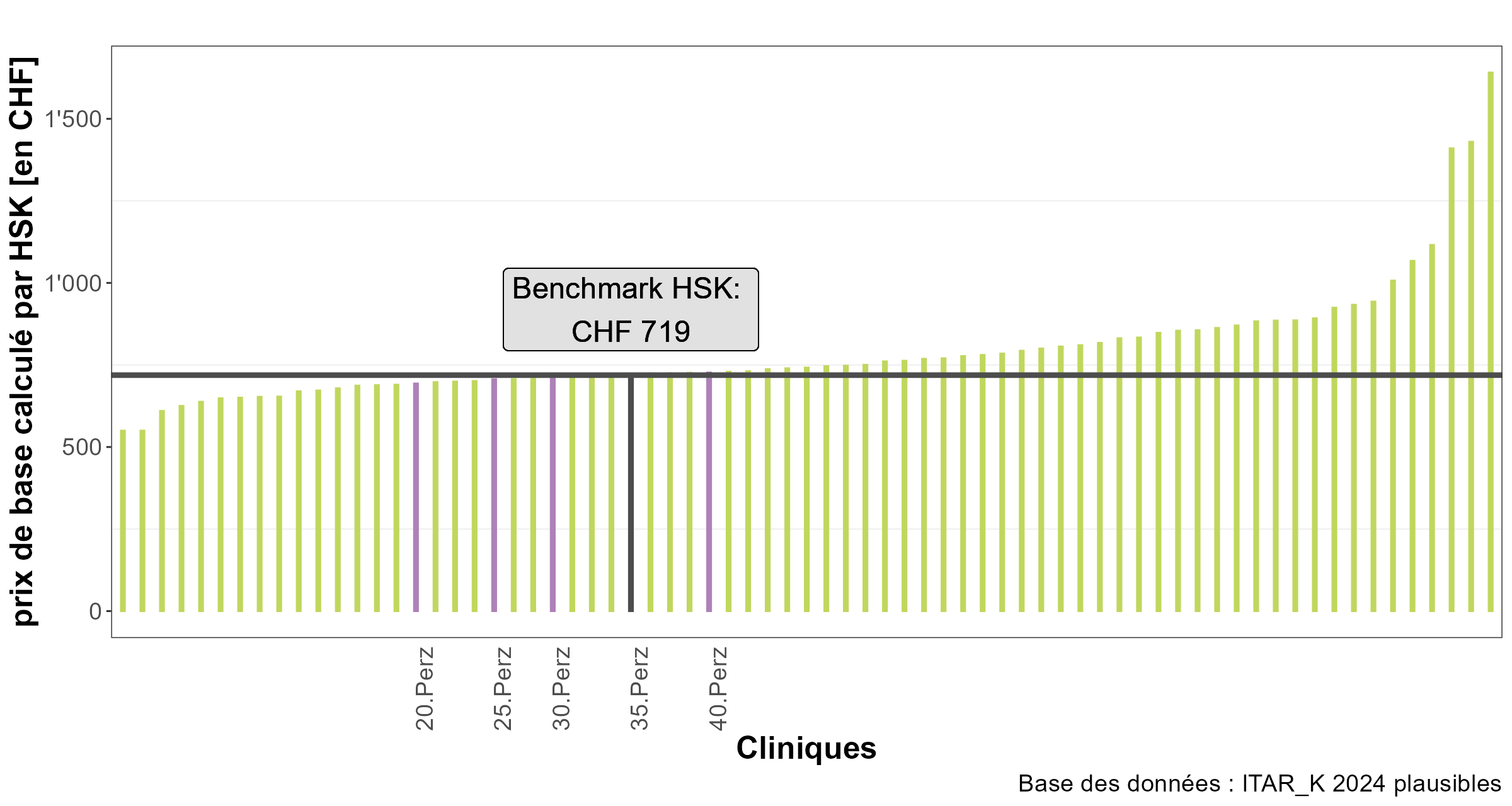 Benchmarking HSK ST Reha année tarifaire 2026