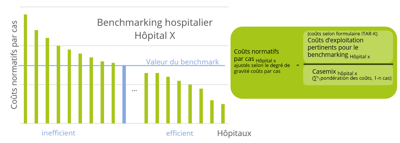 Figure 1 : Coûts par cas dans le benchmarking hospitalier, figure établie d'après l'étude de l'institut WIG