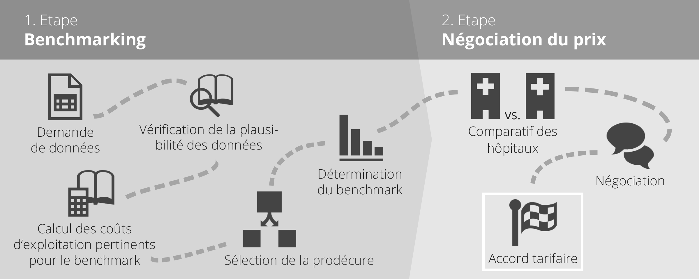 Procédure du modèle de tarification en deux étapes selon HSK