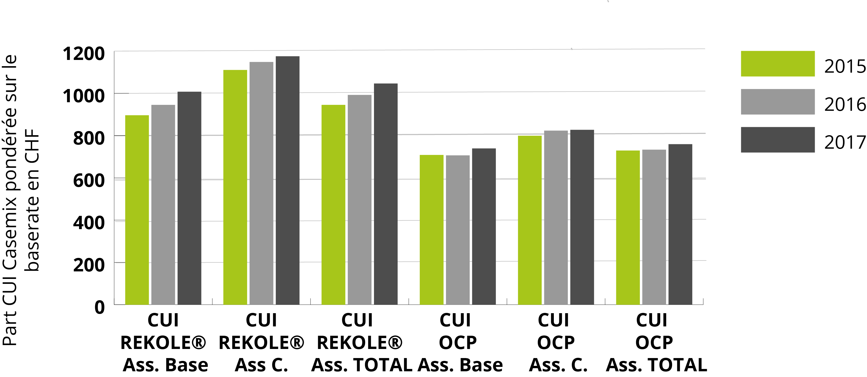 La tendance est nette : la part CUI a augmenté de plus de 10% ces 3 dernières années (CUI selon REKOLE® / source = évaluation des modèles tarifaires HSK 2015-2017)