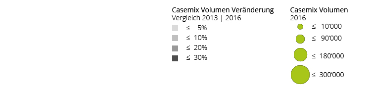 Abb. 3: Casemix Volumen Entwicklung Vergleich 2013 | 2016