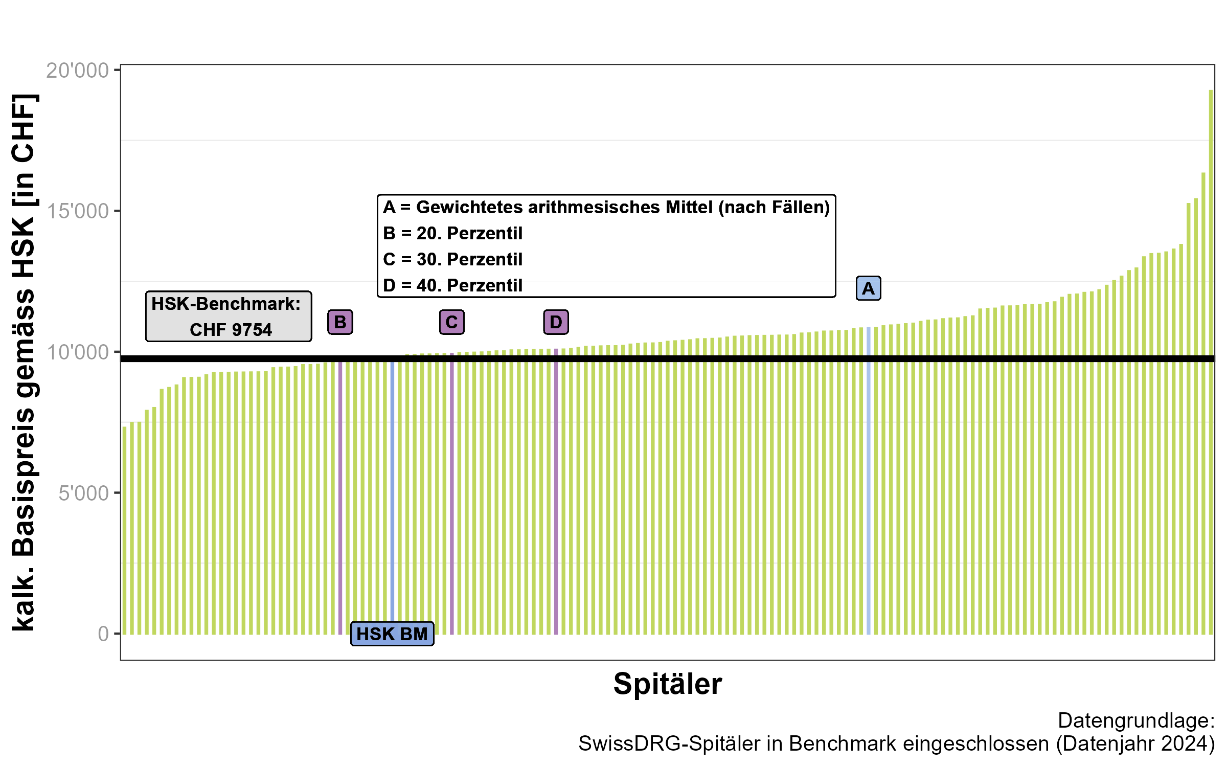 HSK-Benchmark SwissDRG Tarifjahr 2026
